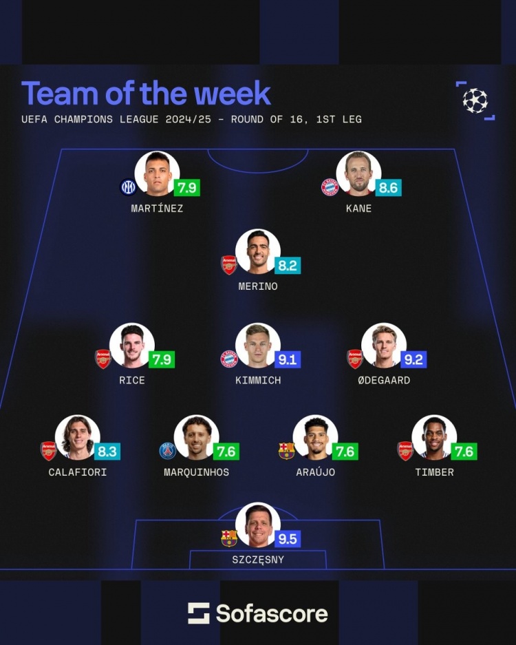 sofascore本輪歐冠最佳陣：厄德高領(lǐng)銜槍手5將，基米希、3C在列