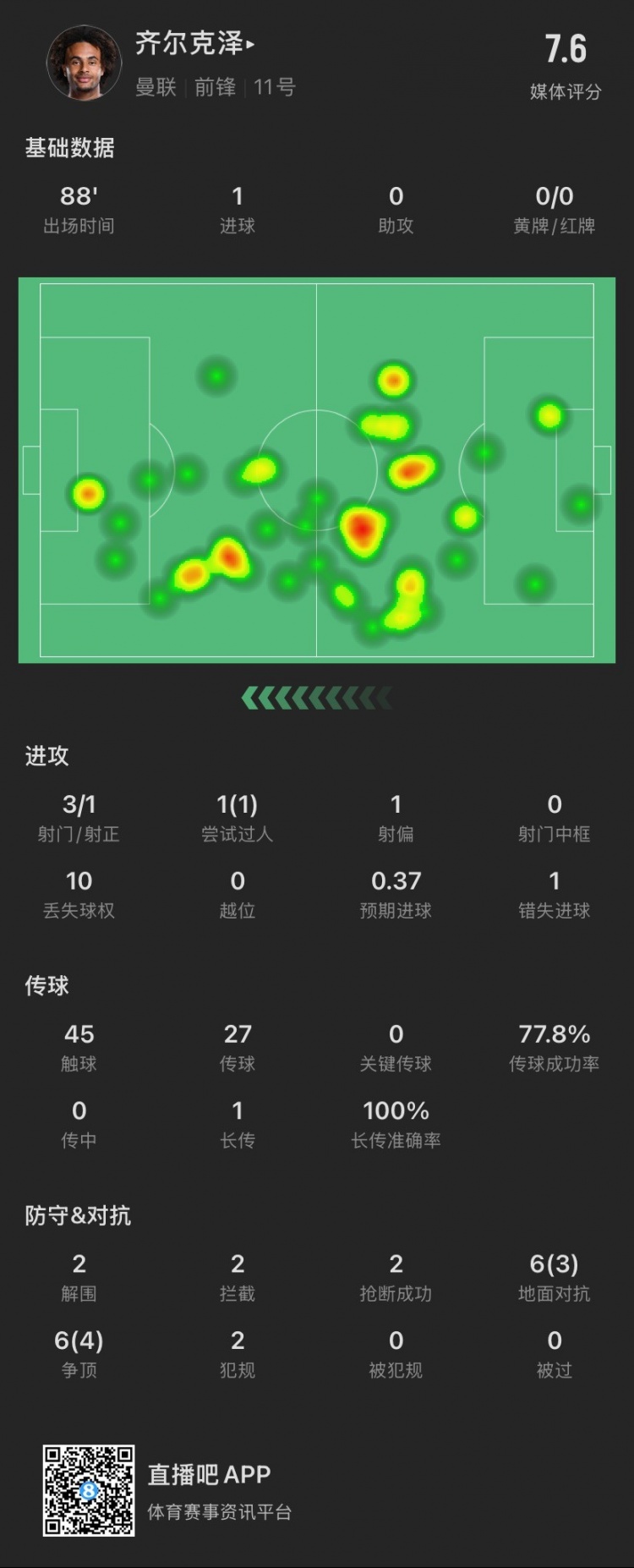 齊爾克澤本場：3射1正進1球，貢獻2解圍2搶斷，12次對抗成功7次