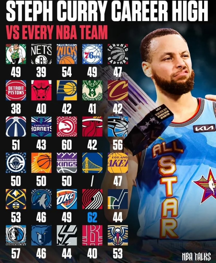 下一場(chǎng)達(dá)成？！庫(kù)里生涯已對(duì)聯(lián)盟28隊(duì)均砍下40+ 僅打活塞沒(méi)有