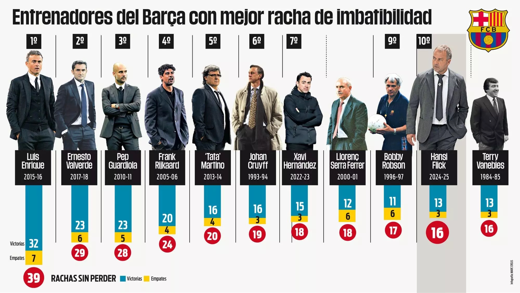 弗里克目前率巴薩連續(xù)16場不敗排隊史第10，第1是恩里克的39場