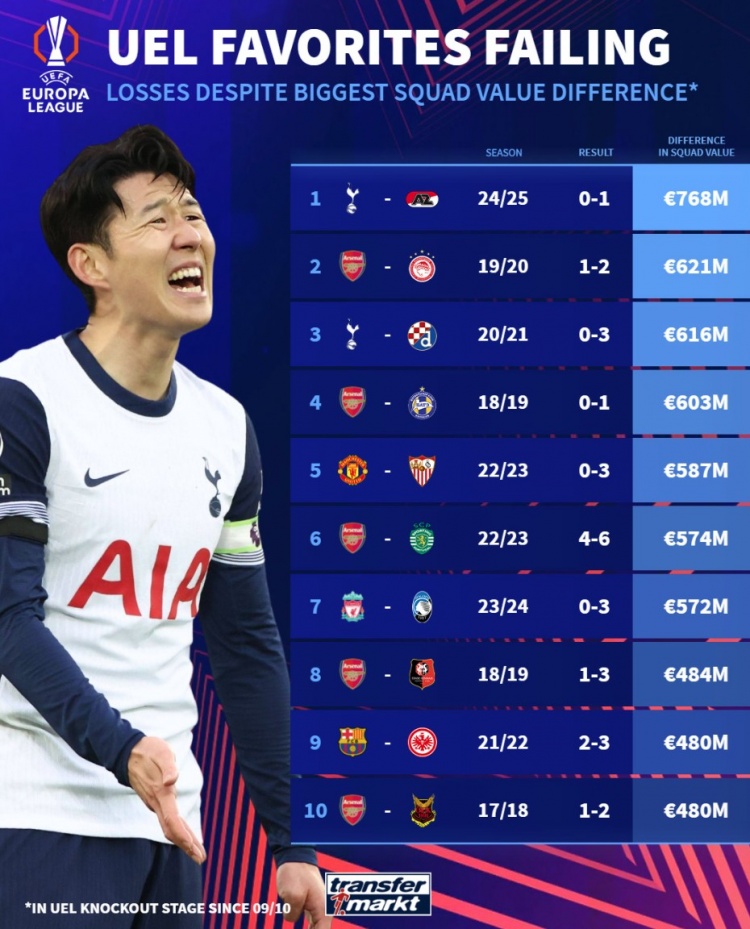 近年歐聯(lián)淘汰賽豪門被爆冷：阿森納5次上榜，曼聯(lián)利物浦巴薩在列