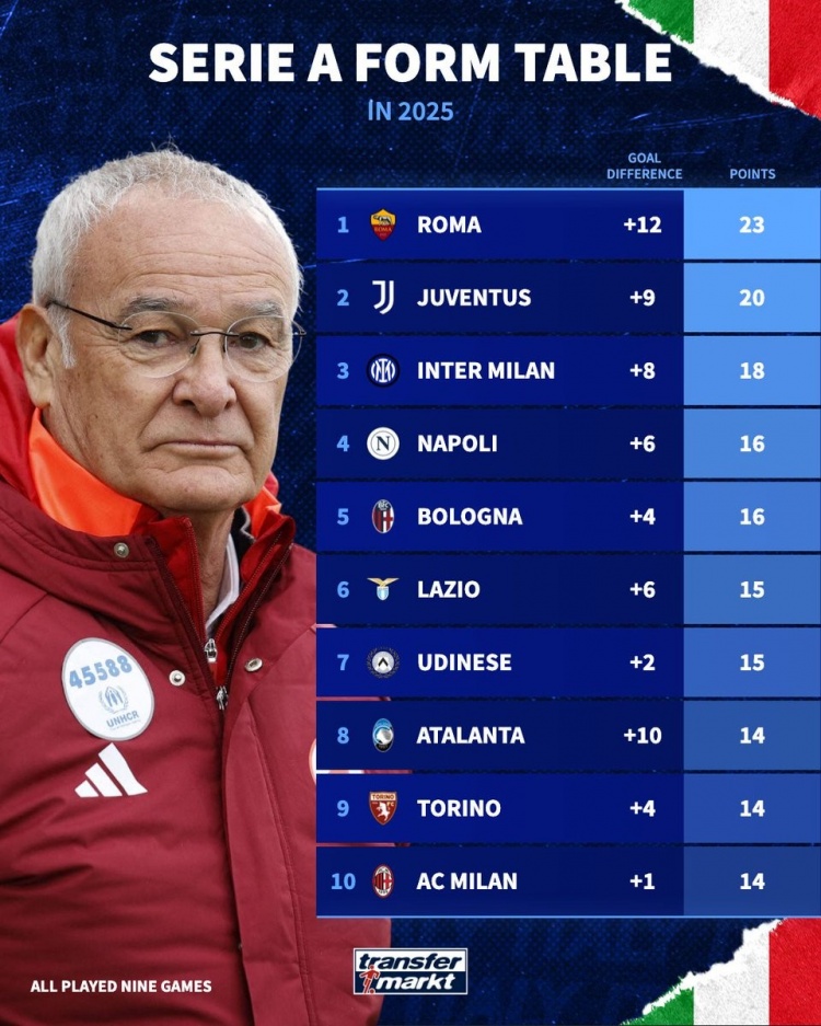 只手補(bǔ)天！2025意甲積分榜：羅馬23分居首，尤文20分、國米18分