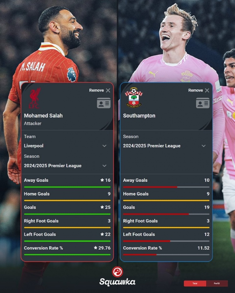 薩拉赫本賽季英超25球&轉(zhuǎn)化率29.76%，南安普頓同期19球&11.52%