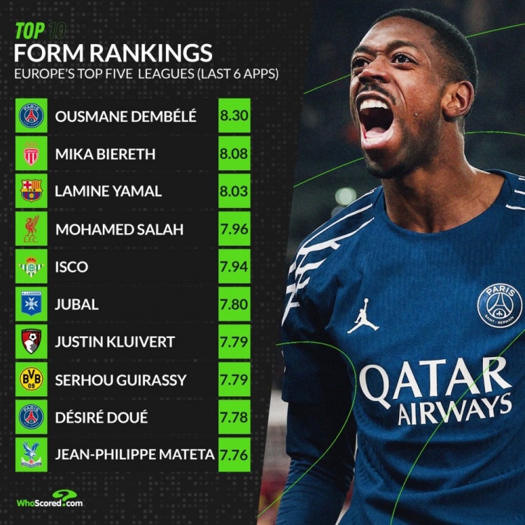 五大聯(lián)賽近期狀態(tài)榜：登貝萊壓比雷斯領(lǐng)跑，亞馬爾、薩拉赫在列