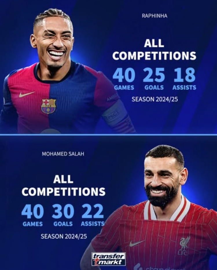 金球獎兩大熱門？拉菲尼亞40場25球18助攻，薩拉赫40場30球22助攻