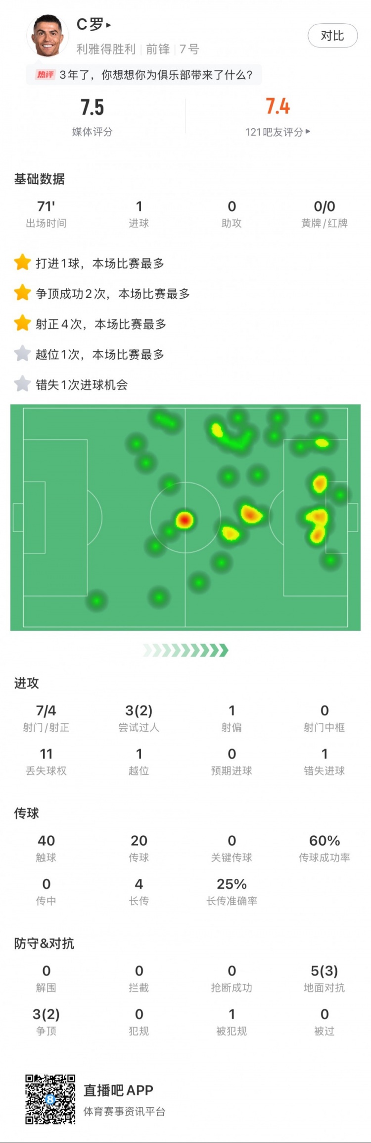 C羅全場數(shù)據(jù)：打進(jìn)1球，7次射門4次射正，2次成功過人