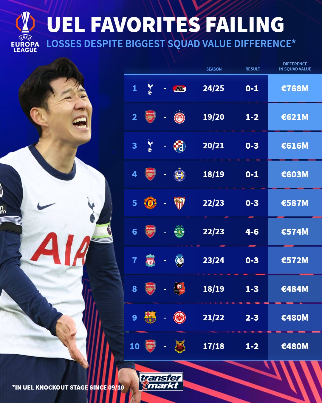 釘上恥辱柱？熱刺與阿爾克馬爾陣容身價(jià)差7.68億歐，創(chuàng)造尷尬紀(jì)錄