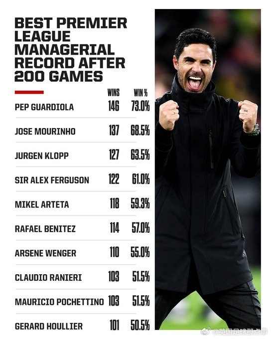 阿爾特塔英超200場(chǎng)勝率59.3%，僅次于瓜帥、穆帥、渣叔、弗格森