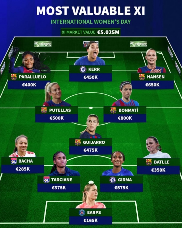 國際婦女節(jié)！德轉(zhuǎn)列當(dāng)前女足最貴陣：邦馬蒂80萬歐領(lǐng)銜巴薩6將