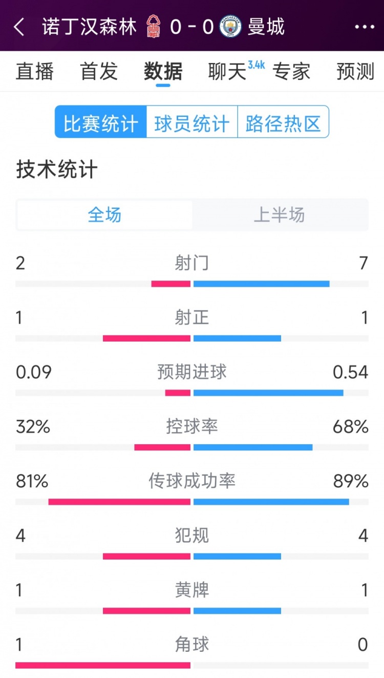 互交白卷，曼城vs諾丁漢森林半場數(shù)據(jù)：射門7-2，射正1-1