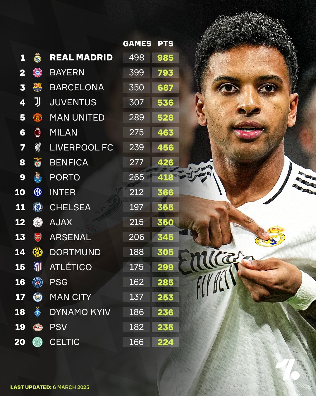 歐冠歷史積分榜：皇馬985分斷檔領先，拜仁793分第2 巴薩687分第3