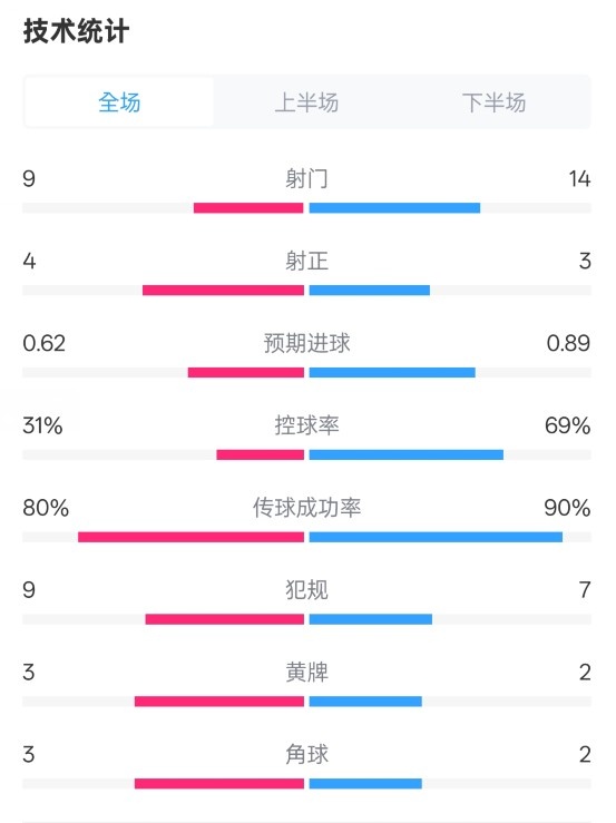 森林1-0曼城全場數據：射門9-14，射正4-3，控球率31%-69%