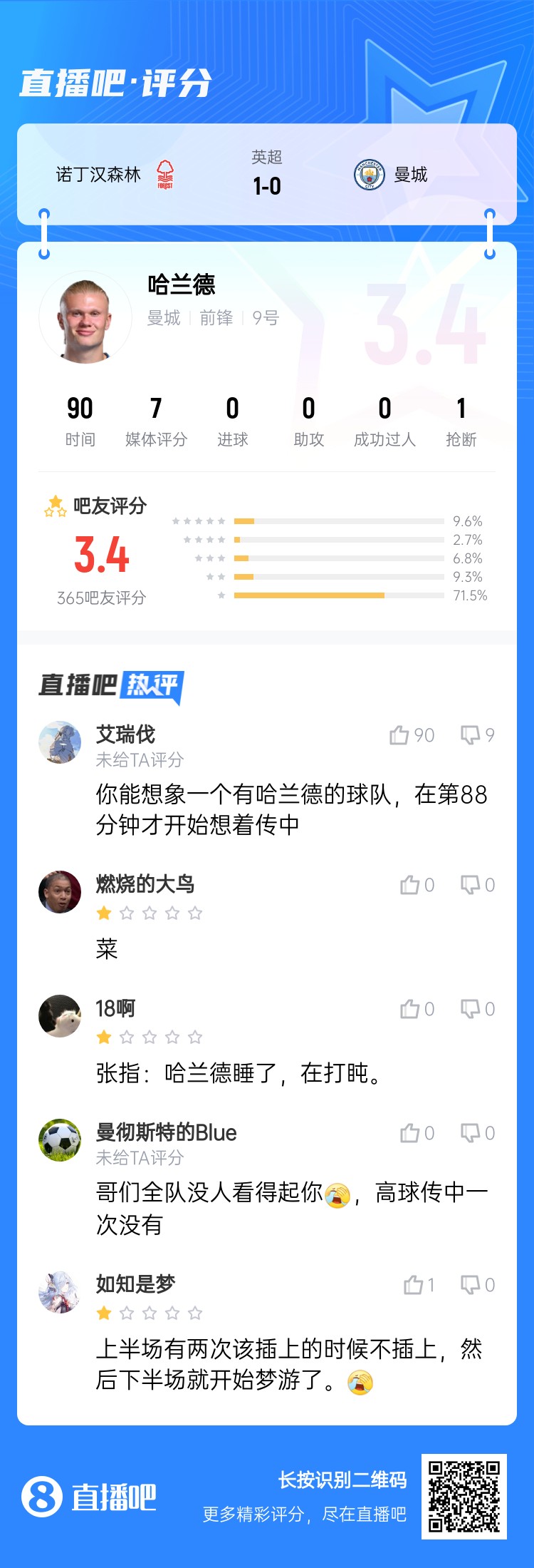 吧友給哈蘭德打3.4分：哥們全隊沒人看得起你，高球傳中一次沒有