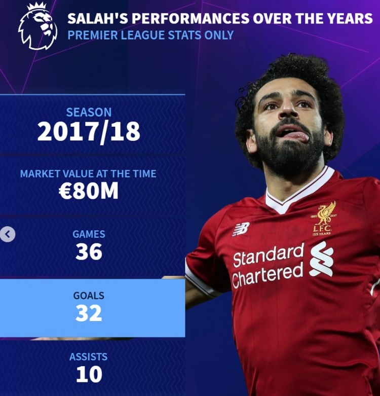 曇花不?。〉罗D列薩拉赫歷年英超數據：身價最高1.5億歐元