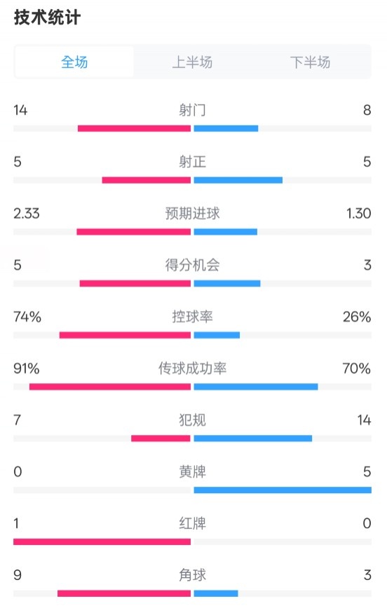 拜仁2-3波鴻全場(chǎng)數(shù)據(jù)：射門(mén)14-8，射正5-5，控球74%-26%，紅牌1-0