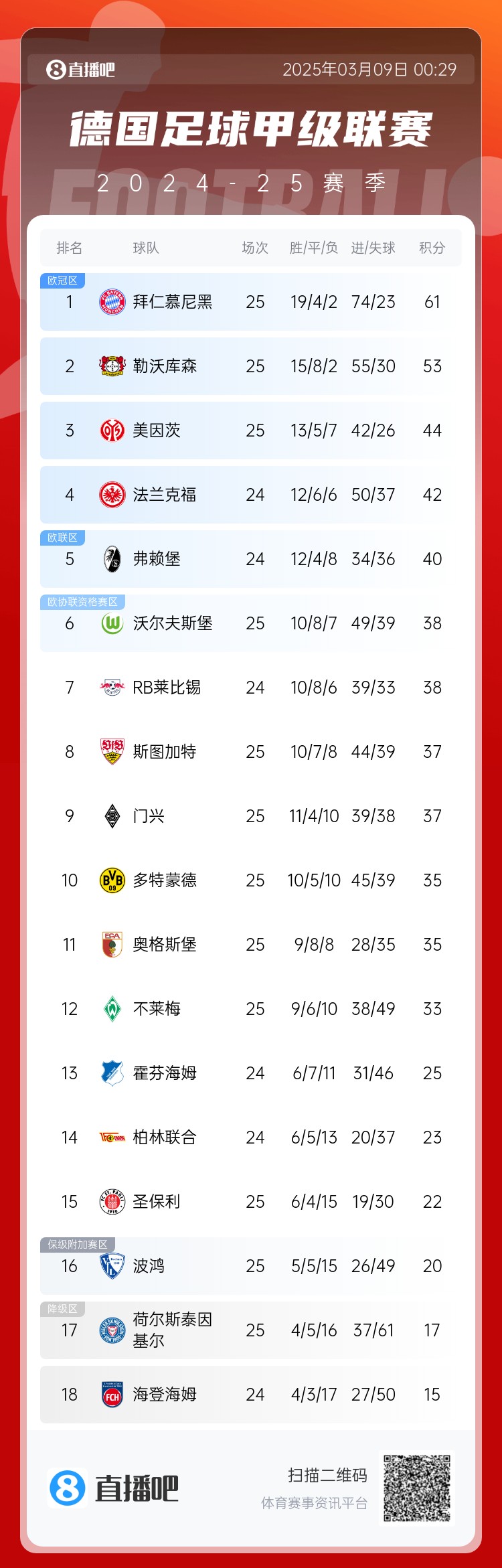 集體翻車(chē)！德甲積分榜：拜仁仍居榜首，藥廠落后8分第2，多特第10