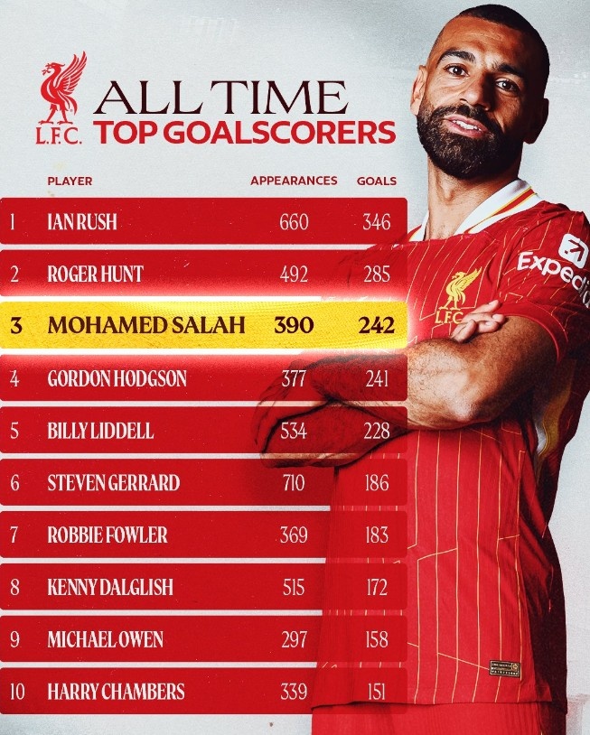 242球！薩拉赫躋身利物浦隊(duì)史射手榜第三位，僅次于拉什、亨特