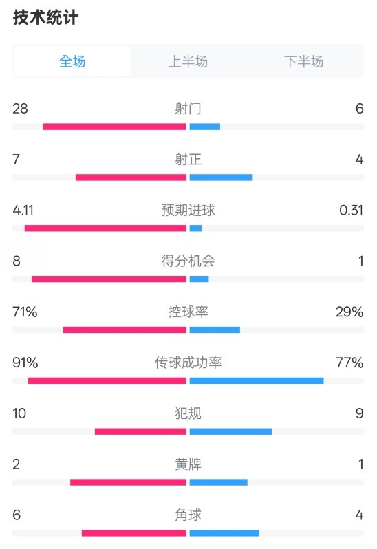 利物浦3-1南安普頓數(shù)據(jù)：射門(mén)28-6，射正7-4，控球率71%-29%
