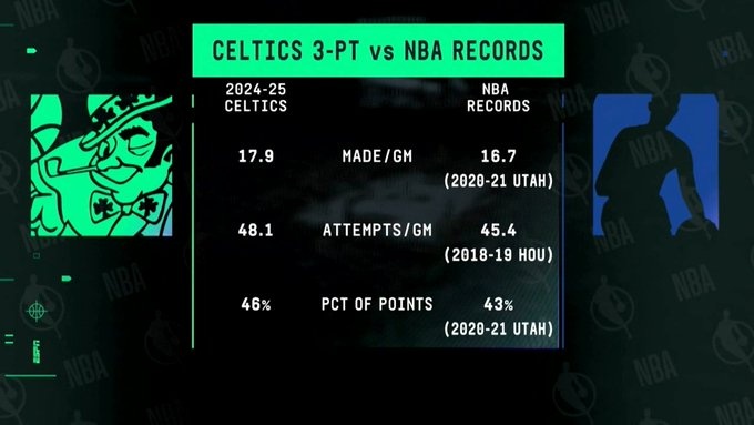 現(xiàn)象級(jí)！綠軍本季場(chǎng)均三分出手&命中數(shù)&得分占比 都高于歷史紀(jì)錄