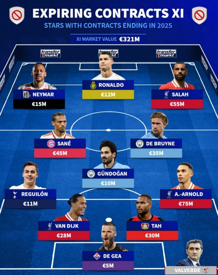 德轉(zhuǎn)列今年合同到期球星陣：C羅、薩拉赫、內(nèi)馬爾、范迪克在列