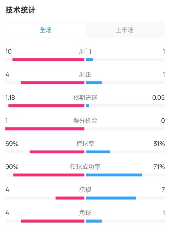 切爾西半場(chǎng)0-0萊斯特城數(shù)據(jù)：射門10-1，射正4-1，控球率69%-31%