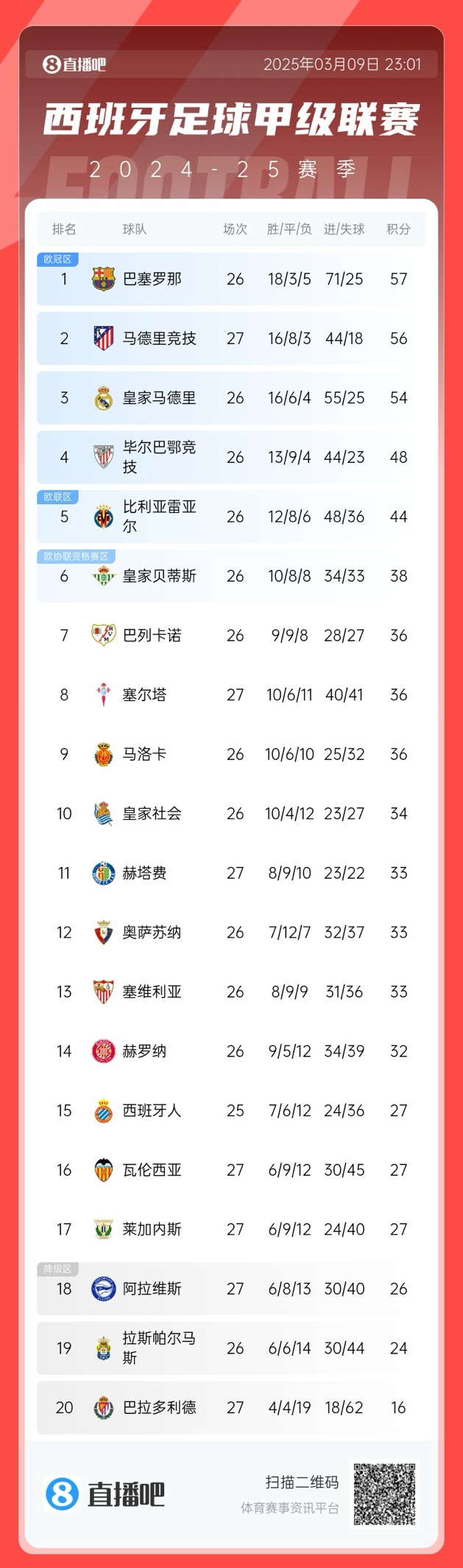 馬競(jìng)掉隊(duì)？西甲積分榜：馬競(jìng)爆冷無緣登頂，先賽暫領(lǐng)先皇馬2分