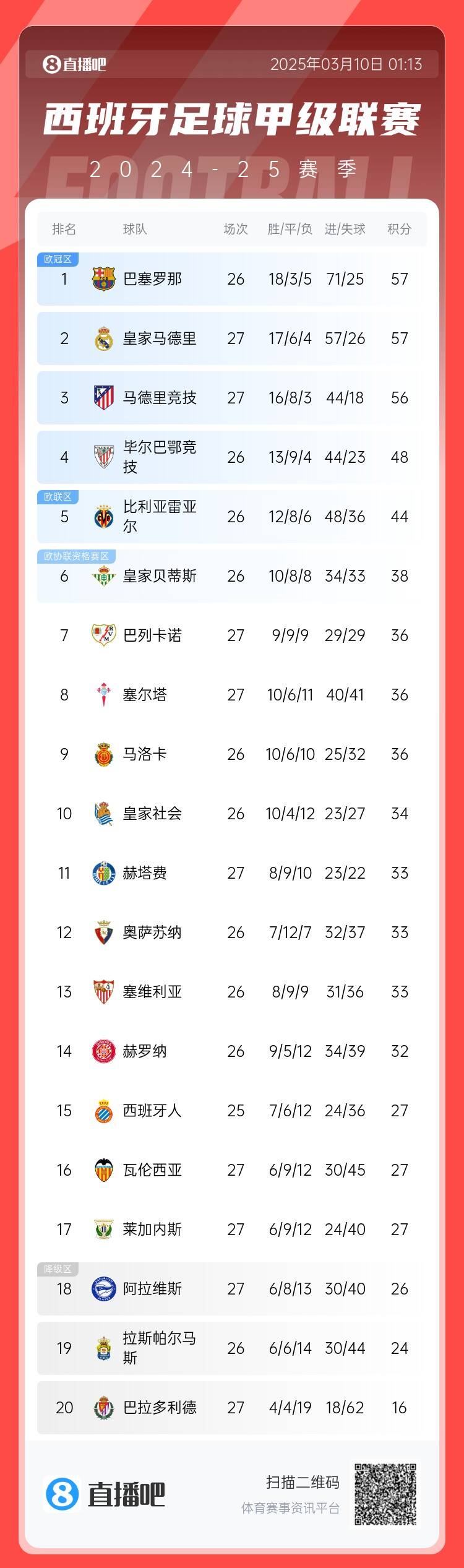 西甲積分榜：皇馬先賽積分追平巴薩，馬競輸球落后榜首1分居第三