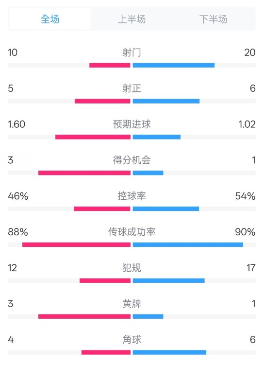 皇馬2-1巴列卡諾數(shù)據(jù)：射門10-20，射正5-6，控球率46%-54%