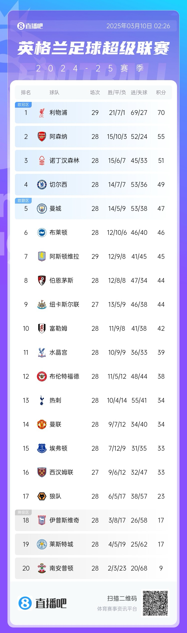 結(jié)束了？英超積分榜：阿森納聯(lián)賽3場不勝落后利物浦15分 曼聯(lián)第14