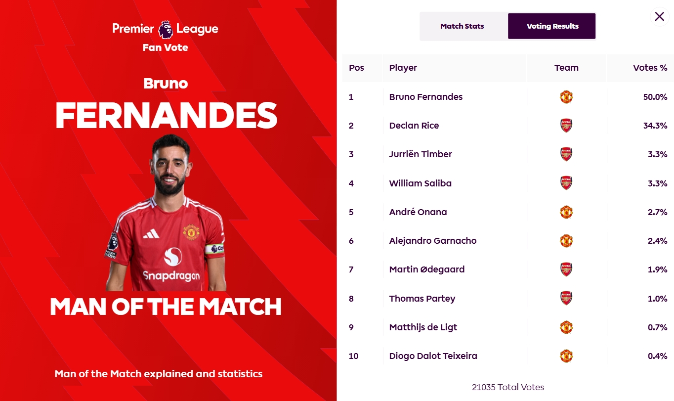 任意球世界波破門！B費(fèi)當(dāng)選曼聯(lián)1-1阿森納全場(chǎng)最佳