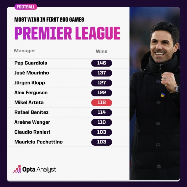 英超主帥前200場(chǎng)勝率榜前五：瓜帥、穆帥、渣叔、弗爵、塔帥