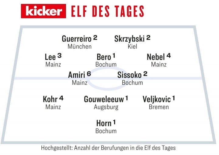 踢球者本輪德甲最佳陣：霍恩領(lǐng)銜波鴻3將，格雷羅、李在城入圍