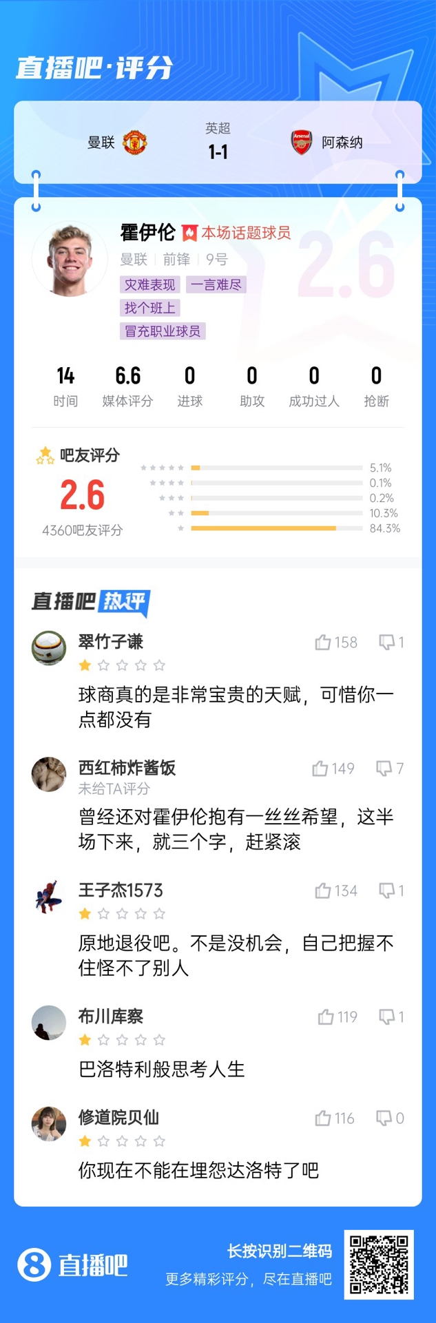 6000萬身價3個月0球！霍伊倫被打2.6分：思考人生，沒球商 趕緊滾