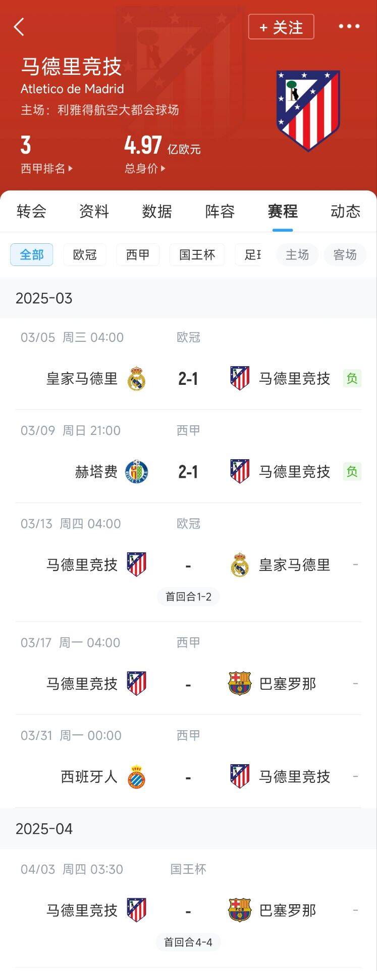 心累…??馬競魔鬼賽程連吃2敗，之后4場3戰(zhàn)：皇馬+巴薩+巴薩