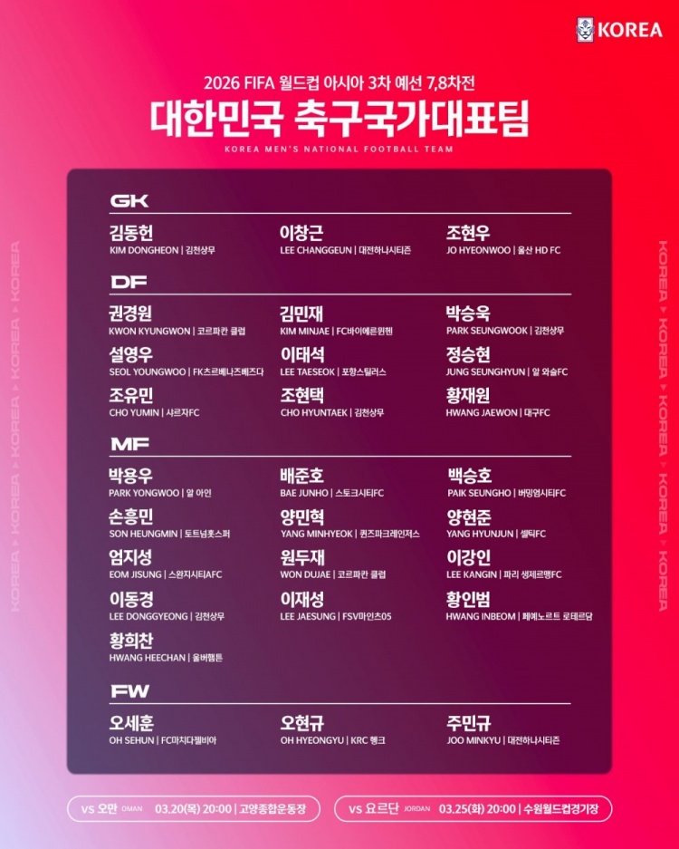 韓國隊大名單：孫興慜、金玟哉、李剛仁領銜，黃喜燦、李在城入選