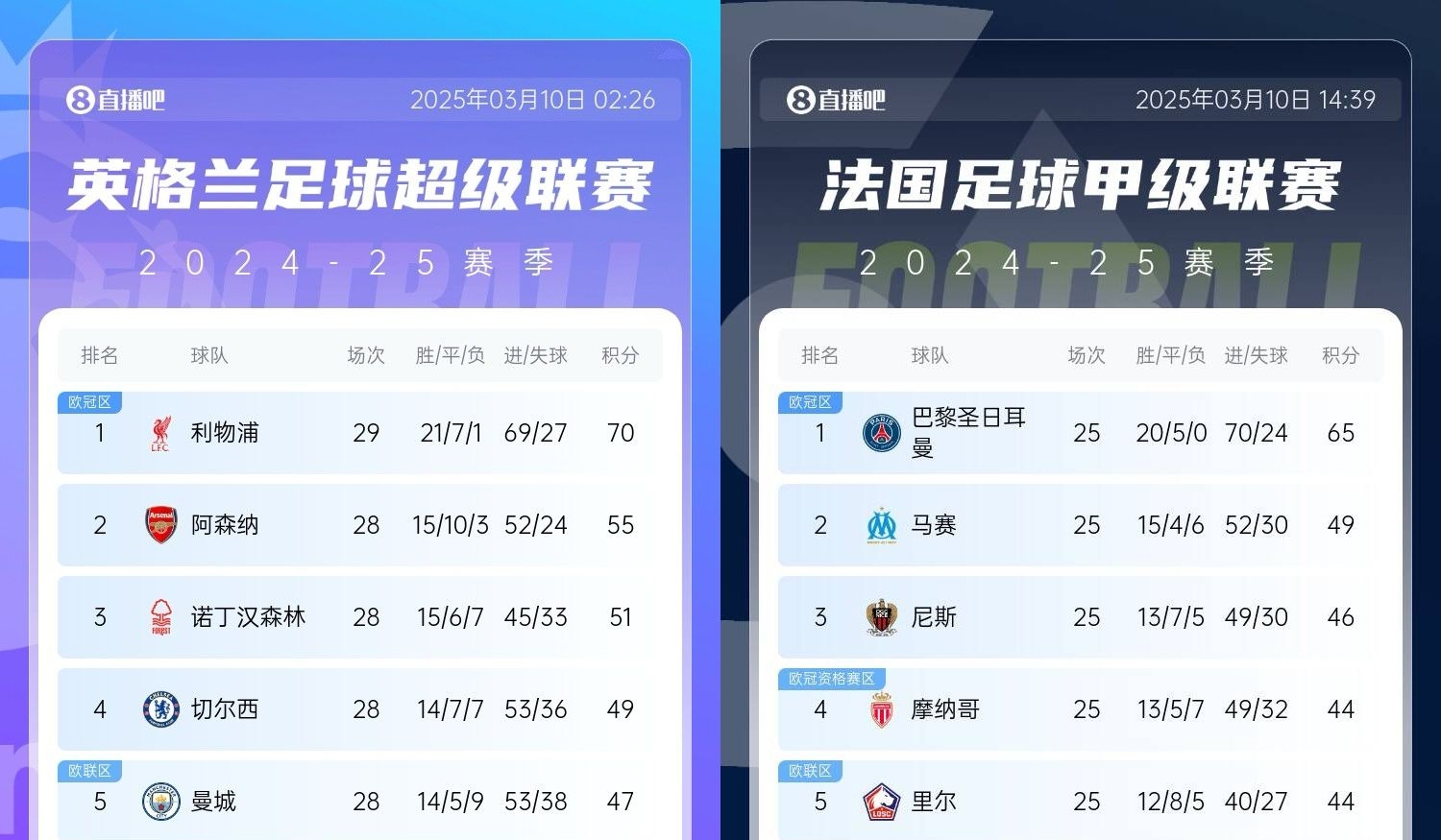 還有高手？槍手掉鏈子紅軍15分領(lǐng)跑，馬賽等隊(duì)掉鏈子巴黎16分領(lǐng)跑