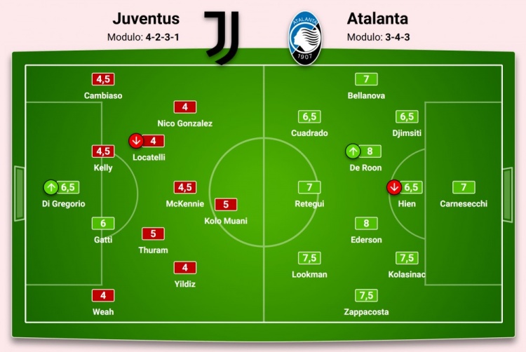 0-4！米體尤文評分：混亂稚嫩之師 莫塔被加斯佩里尼上了節(jié)大師課