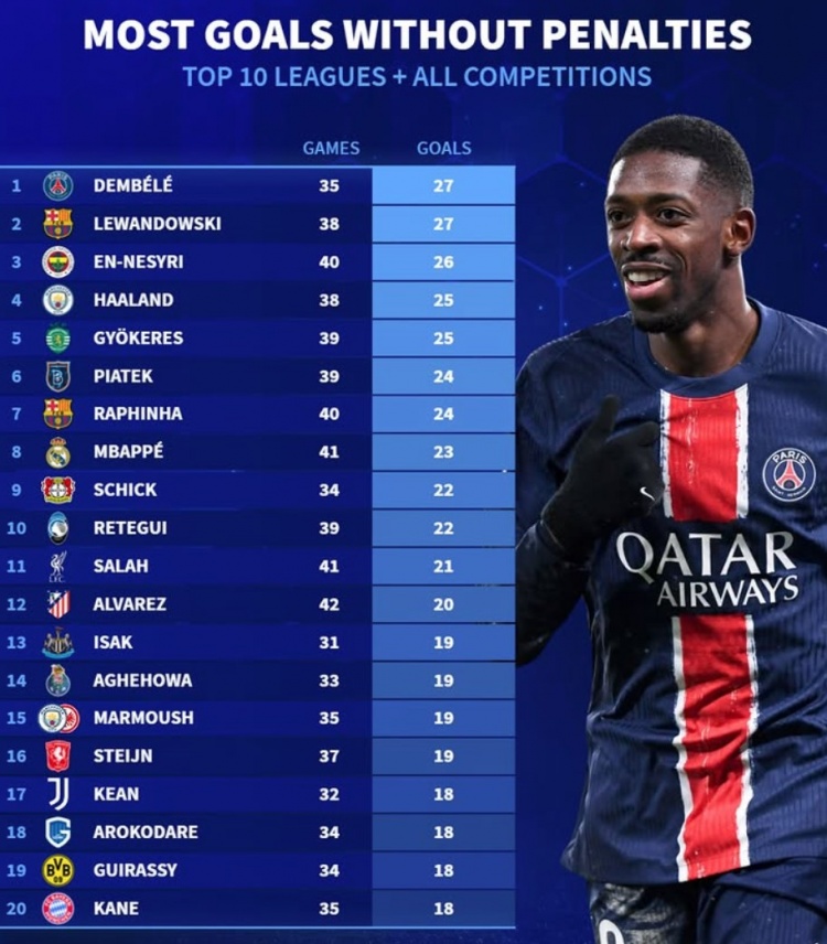 本賽季各項(xiàng)賽事無(wú)點(diǎn)球射手榜：登貝萊&萊萬(wàn)27球，哈蘭德25球