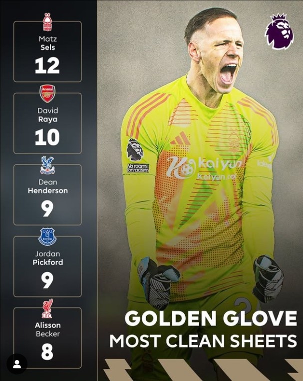 金手套之爭(zhēng)！英超零封場(chǎng)次榜：塞爾斯12場(chǎng)居首，領(lǐng)先拉亞2場(chǎng)