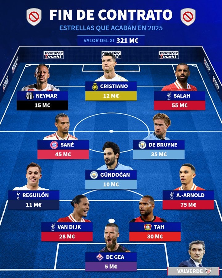 德轉(zhuǎn)合同年最貴陣：阿諾德7500萬歐領(lǐng)銜，C羅、薩拉赫&內(nèi)馬爾在列