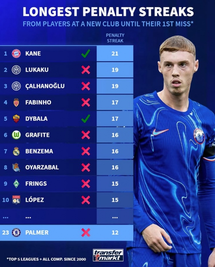 新世紀(jì)新援連續(xù)命中點球榜：凱恩拜仁21球居首，迪巴拉羅馬17球