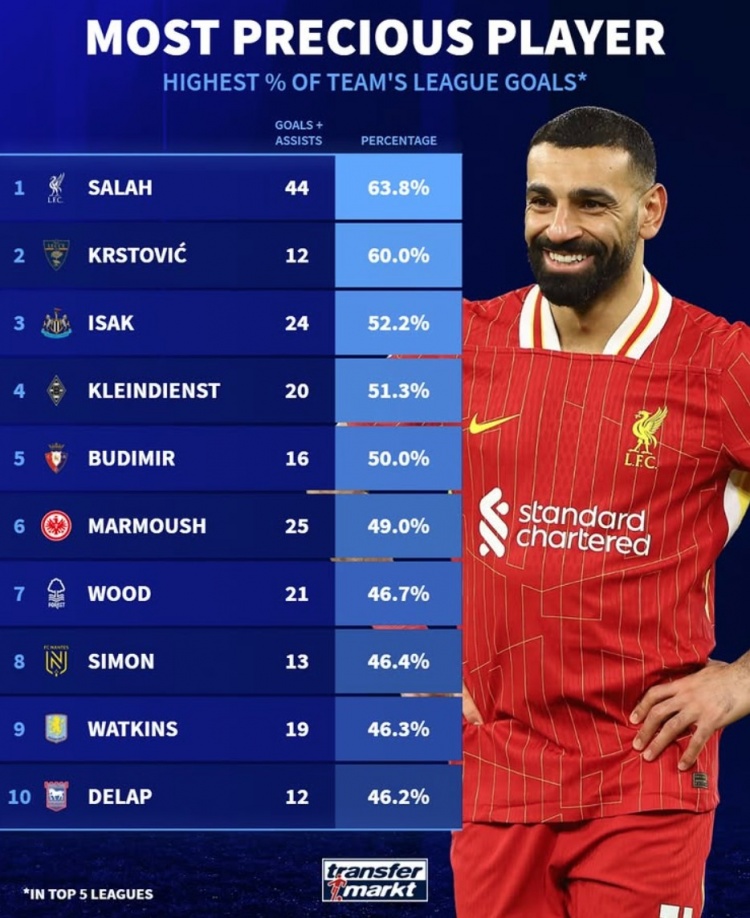 本賽季參與全隊進(jìn)球比率：薩拉赫63.8%居首，伊薩克&馬爾穆什在列