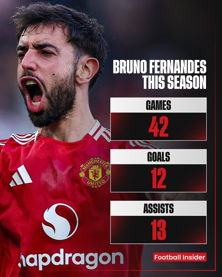 42場12球13助造87次機會，英媒列B費數(shù)據(jù)：最不被尊重的球員？