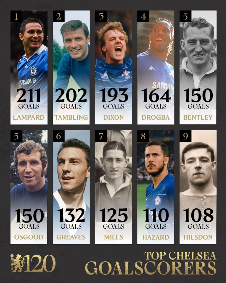 切爾西隊(duì)史射手榜：蘭帕德211球居首，德羅巴第4，阿扎爾第8