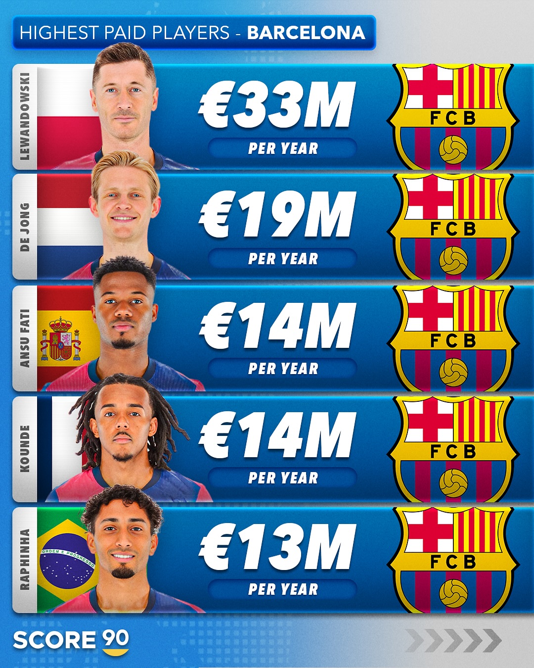 巴薩隊內(nèi)年薪前5：萊萬3300萬第1，德容1900萬第2，法蒂1400萬第3