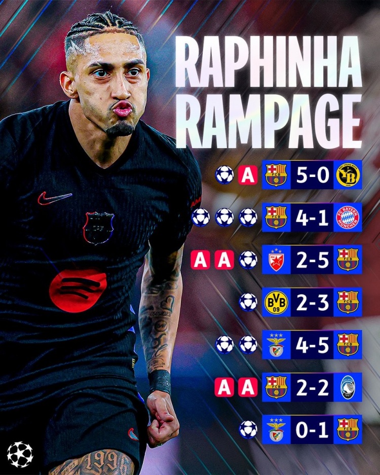 拉菲尼亞本賽季9場歐冠有7次參與進(jìn)球，共計(jì)9球5助攻&戰(zhàn)拜仁戴帽