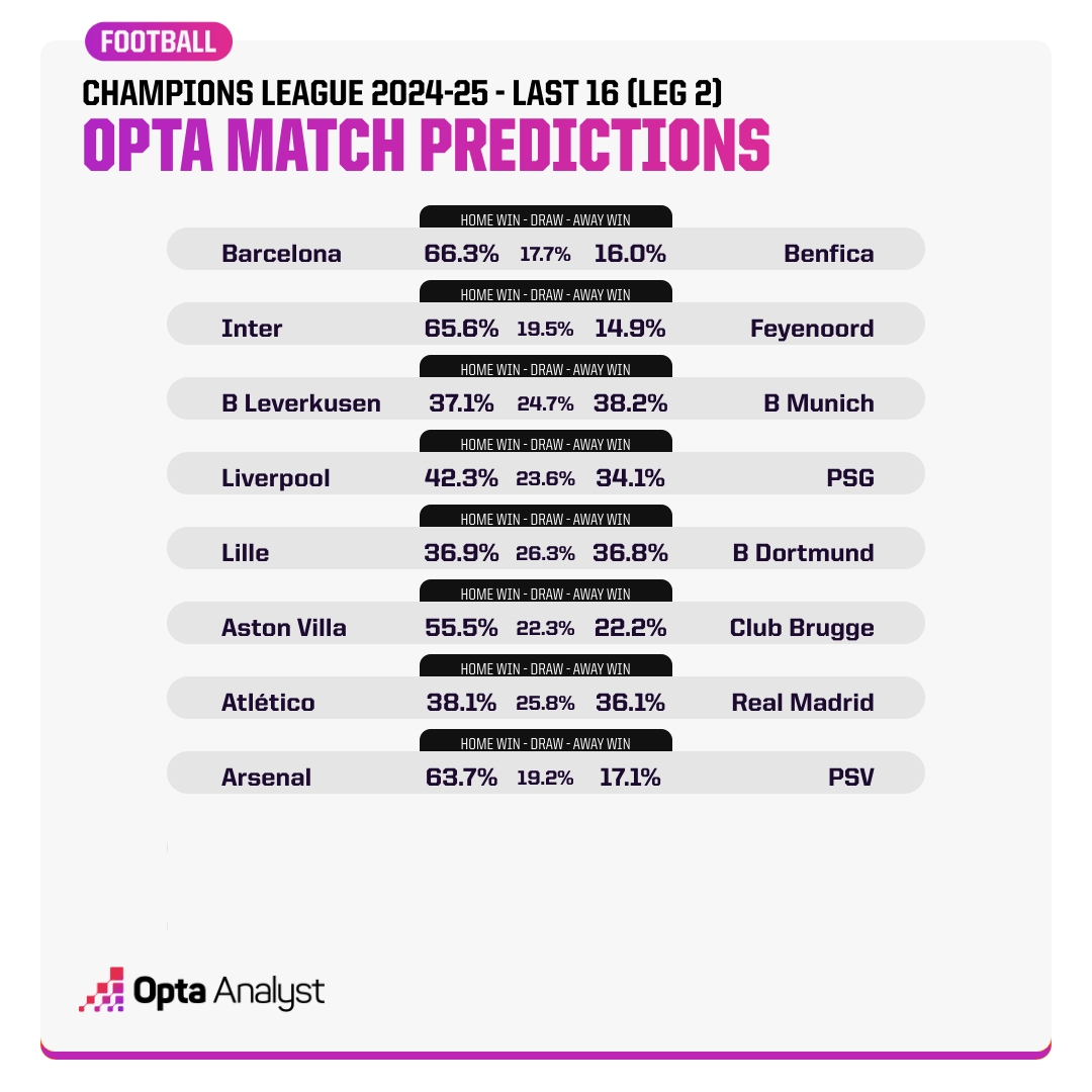 角逐8強(qiáng)！歐冠次回合勝率預(yù)測：利物浦高于巴黎，馬競稍勝皇馬