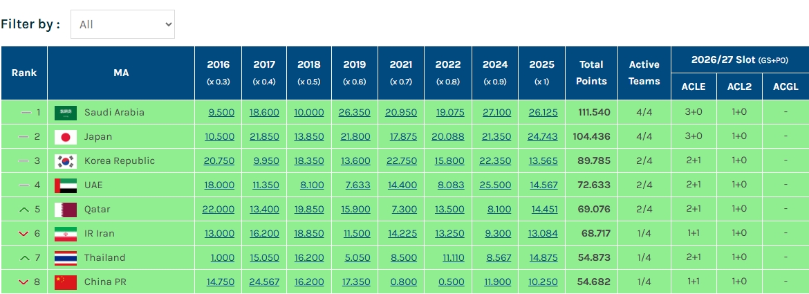 亞冠名額危！海港輸球、武里南聯(lián)晉級，泰國技術(shù)分反超中國0.191