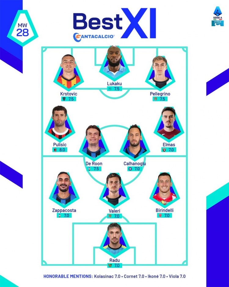 意甲官方本輪最佳陣：普利西奇、恰20領(lǐng)銜，盧卡庫、拉杜在列