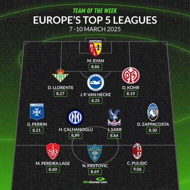 whoscored本周五大聯(lián)賽最佳陣：普利西奇&恰20領(lǐng)銜，袋鼠國門在列
